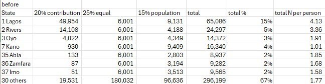 Adam_L_Sanusi's tweet image. 1. What states get per person in Naira now
2. What they will get if new bill is passed
3. Data before
4. Data if tax is implemented