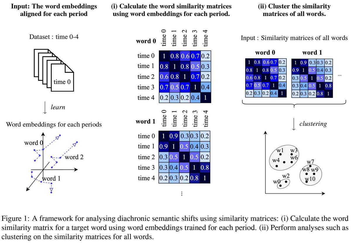 rudo_halo's tweet photo. Our paper “Analyzing Continuous Semantic Shifts with Diachronic Word Similarity Matrices.” got accepted at #COLING2025 !🎉
w/ @a1da_ @mamoruk @togiso @hjtakamura @daiti_m
See you in Abu Dhabi! https://t.co/LYnXBVtX4R