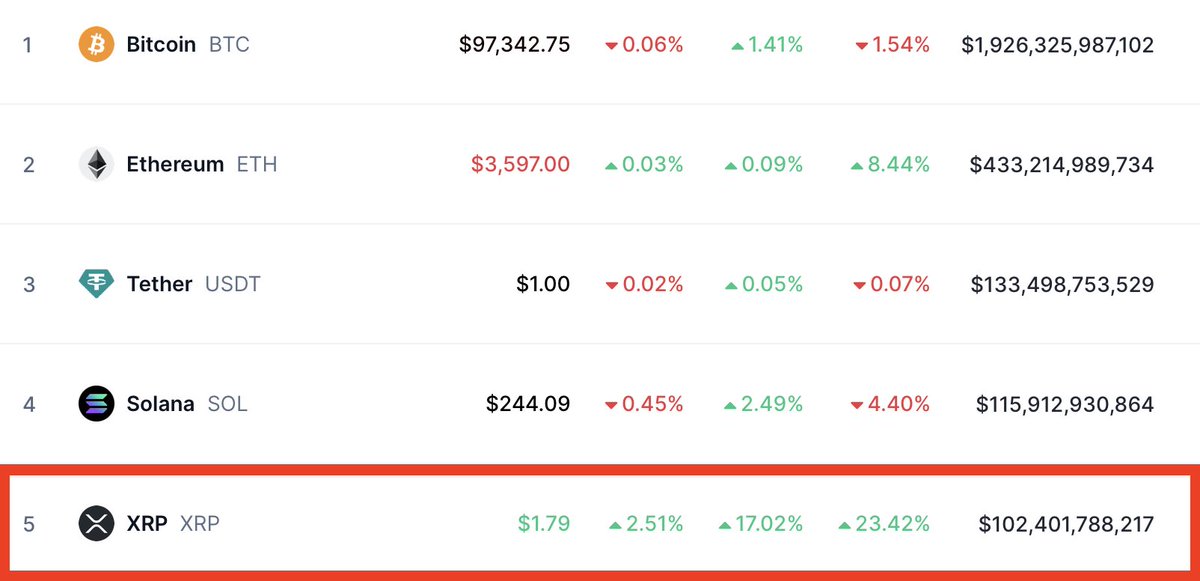 XRP will pass Solana VERY soon

Dear #XRPCommunity - when XRP hits $2.35 it will surpass Tether's Market Cap

and we'd be at prices we haven't seen in almost 7 Years

This December is gonna be LIT 🔥