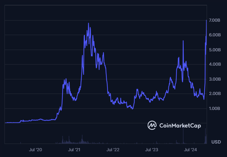 hbarTaTa's tweet photo. $HBAR market cap hits a new all time high of $7.12B! 🚀 https://t.co/fMfttNB8il