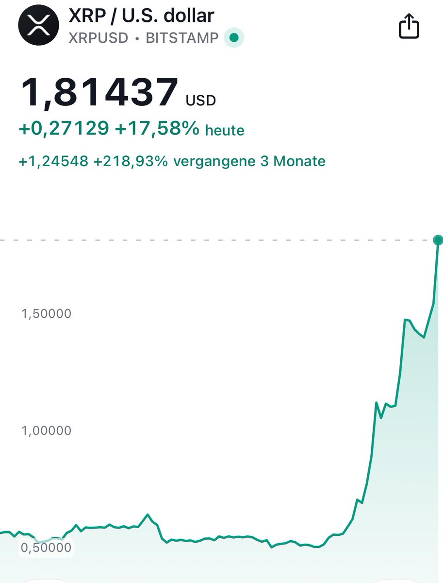 #XRP PUMPED TO $1,81! 📈

$2 FOR XRP IS ONLY A MATTER OF HOURS OR DAYS ANYMORE! 💸 

IF XRP REACHES $2 WITHIN THE NEXT 12 HOURS I WILL GIVEAWAY $100 IN XRP TO ONE LUCKY WINNER! 💝 

JUST FOLLOW ME, LIKE, RETWEET &amp; DROP YOUR WALLET ADRESS BELOW! 👇🏼
