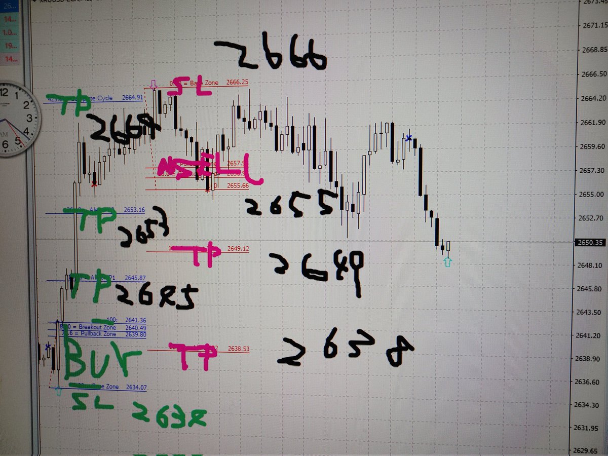 GOLD1026672's tweet photo. #GOLD　#XAUUSD
上下取れてウマウマ！

２９日金曜日シグナル
ＢＵＹ 2638
TP 2645
TP2653
TP2668
SELL  2655
TP 2649
TP 2638
数日前に投稿した

2626　ＢＵＹ
やっと昨日TPきたわ
TP 2661
今週は1000pips程だった。

シグナル
報告動画２９日
金曜日17時に撮影
https://t.co/24HR1LQMXM https://t.co/Y4hbq3PxrC