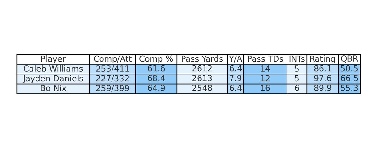NEGU (@brianblumax) on Twitter photo Imagine being a rookie QB and losing your OC and Head Coach midseason. <a href="/CALEBcsw/">Caleb Williams</a> is still putting up numbers right in line with <a href="/JayD__5/">Jayden Daniels</a> (Cliff Kingsbury) and <a href="/BoNix10/">Bo Nix</a> (Sean Payton). Their talent is undeniable, but Caleb’s resilience is unmatched. #ChicagoBears #NFl #ROTY Imagine being a rookie QB and losing your OC and Head Coach midseason. <a href="/CALEBcsw/">Caleb Williams</a> is still putting up numbers right in line with <a href="/JayD__5/">Jayden Daniels</a> (Cliff Kingsbury) and <a href="/BoNix10/">Bo Nix</a> (Sean Payton). Their talent is undeniable, but Caleb’s resilience is unmatched. #ChicagoBears #NFl #ROTY