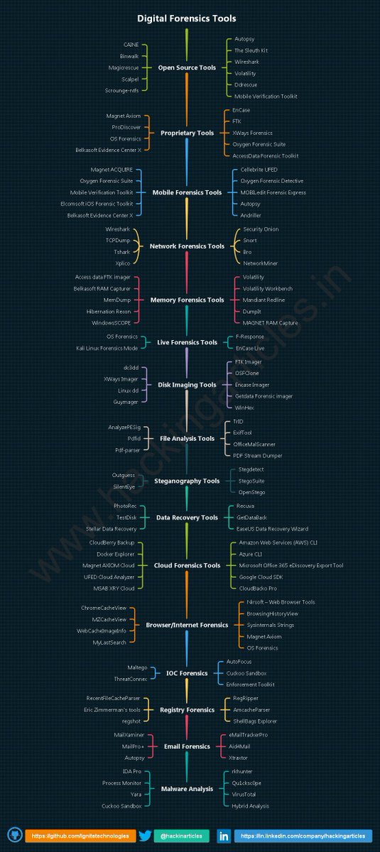 hackinarticles's tweet image. Digital Forensics Tools Cheat Sheet

🔴⚫️Full HD Image: github.com/Ignitetechnolo…

#infosec #cybersecurity #pentesting #redteam #informationsecurity #CyberSec #networking #networksecurity #infosecurity #cyberattacks #security #linux #cybersecurityawareness #bugbounty #bugbountytips