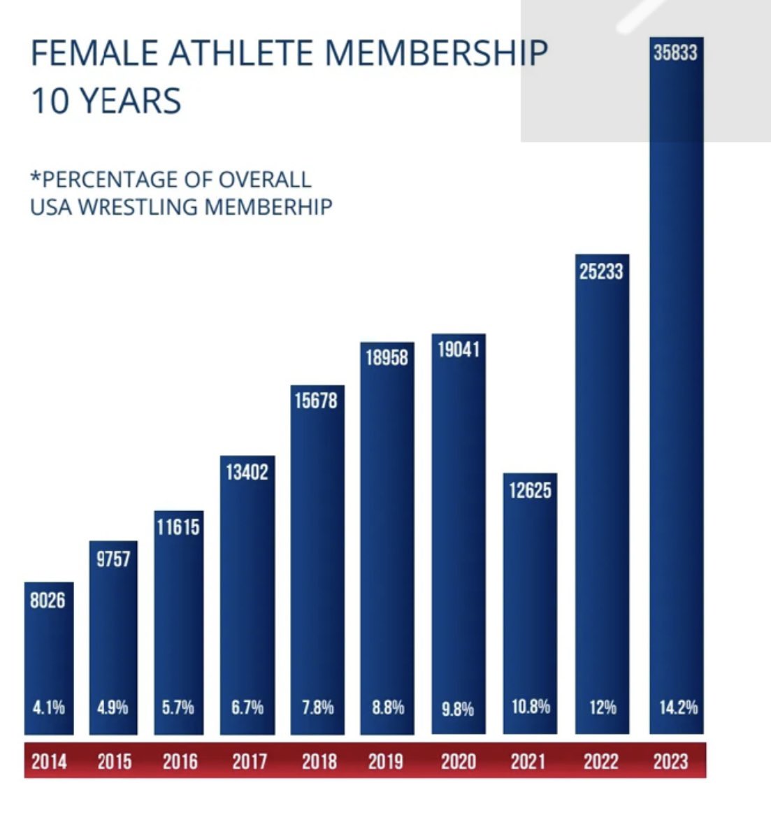 West Suburban Girls Wrestling (@girlswrestle_il) on Twitter photo Girls comprised 14.2% of all <a href="/USAWrestling/">USA Wrestling</a> members last year. Wondering what the final data for 2024 will show… will we hit 20%? Girls comprised 14.2% of all <a href="/USAWrestling/">USA Wrestling</a> members last year. Wondering what the final data for 2024 will show… will we hit 20%?