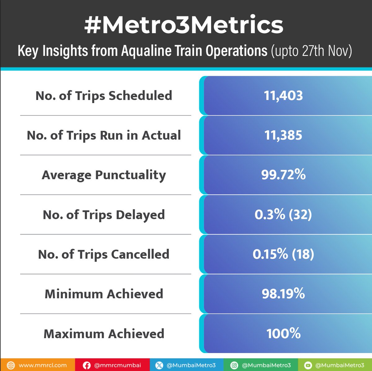 MumbaiMetro3's tweet photo. Here's an overview of #Aqualine's statistics serving the passengers with an efficient, and sustainable urban transport system from #AareyJVLR to #BKC

#Metro3Metrics
#MumbaiUnderground #ConnectingTheUnconnected https://t.co/uBe6tesTc9