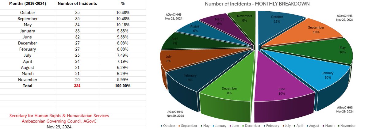 JCameroons's tweet photo. War Crimes in Ambazonia: Trends &amp; Insights (2016-2024).

1/8
The Secretary for Human Rights and Humanitarian Services (HHS) of the Ambazonia Governing Council (AGovC) has published detailed reports documenting 334 War Crimes incidents perpetrated by Cameroun Occupation Forces https://t.co/68lXhJtFEQ