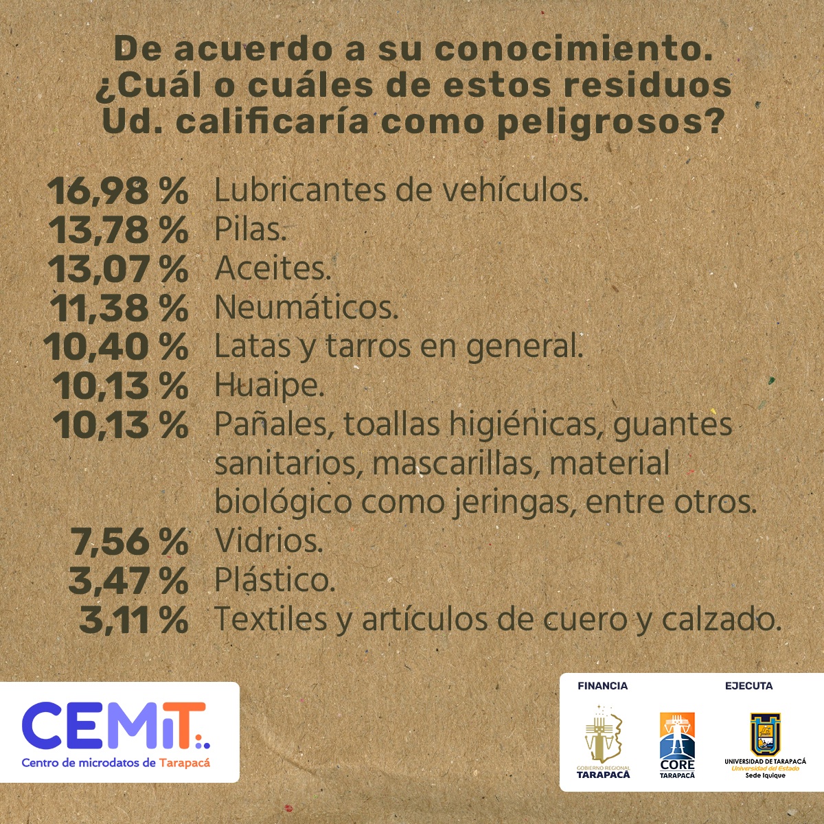 CEMITmicrodatos's tweet photo. ♻️ ¿Tienes conocimiento sobre residuos peligrosos?

🔗 Entra a https://t.co/bWgq8l9sLh y revisa los resultados de la #encuesta de #MedioAmbiente 

🌱 #Iquique #AltoHospicio #Ciencia #CICYTTarapacá #Estadísticas #microdatos #FICTarapacá #MicrodatosTarapacá #Zofri #IQQ #Tarapacá https://t.co/eB51Aoxja2