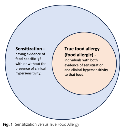 Mariam Hanna MD (@pedsallergydoc) on Twitter photo Sensitization does not mean allergy. True food allergy is something much smaller. Without a clinical history of reaction, you don't end up at a diagnosis. So that panel food test you just asked for is just a terrible, terrible idea... link.springer.com/article/10.118… <a href="/DrDougMackMD/">Dr. Douglas Mack</a> Sensitization does not mean allergy. True food allergy is something much smaller. Without a clinical history of reaction, you don't end up at a diagnosis. So that panel food test you just asked for is just a terrible, terrible idea... link.springer.com/article/10.118… <a href="/DrDougMackMD/">Dr. Douglas Mack</a>