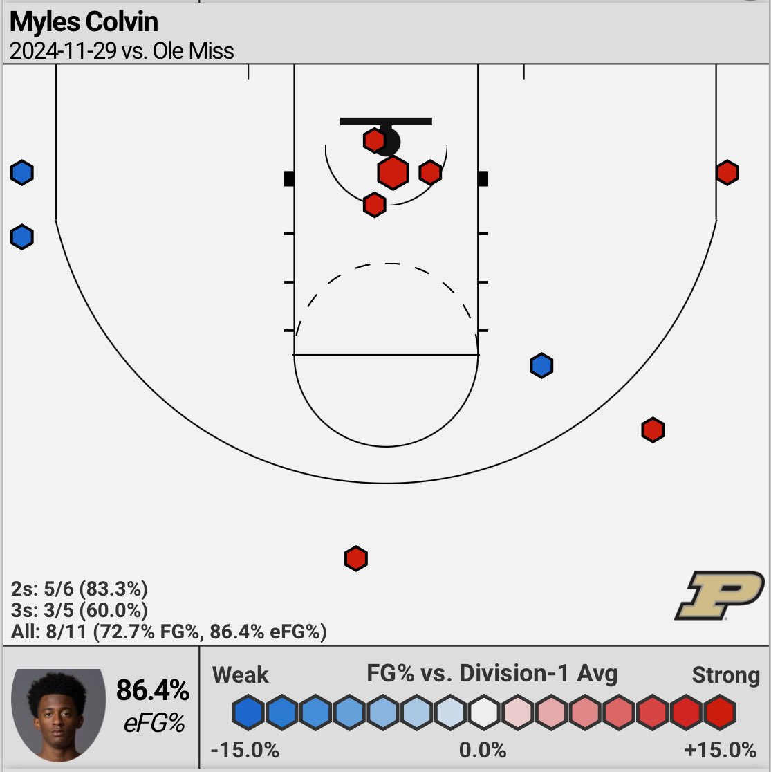 CBBAnalytics's tweet photo. Myles Colvin against Ole Miss: 

- 20 PTS 

- 8-11 FGM (72.7%)

- 4 REB

- 2 STL

- The game-winner 👏 https://t.co/Lv6sdsPAAd