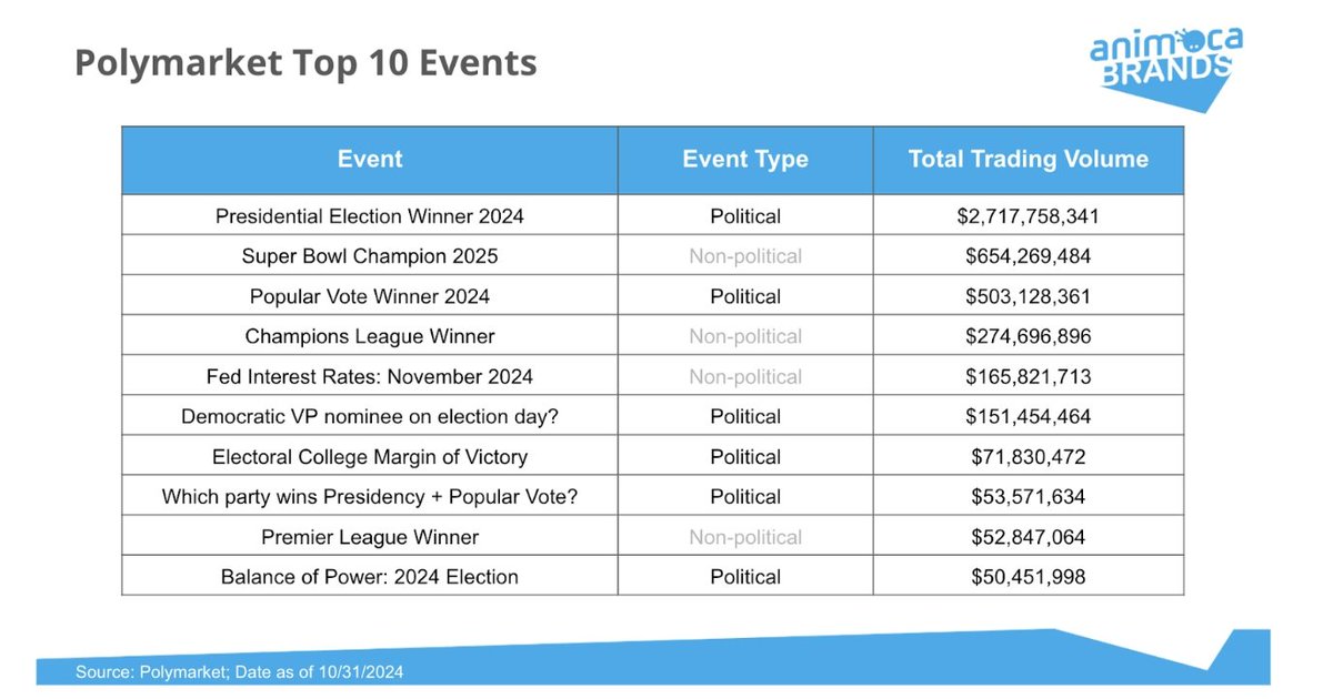 Just finished Animoca’s 30-page Polymarket report

Here’s the alpha:

1. Big Players Are Watching

Bloomberg is already integrating Polymarket odds into their terminal—but that’s just the start

Hedge funds and algos are using it for quant strategies and to inform their moves in