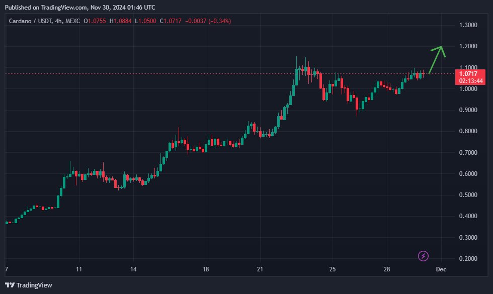 cryptoandersss's tweet photo. $ADA 4h CHART IS LOOKING INCREDIBLY BULLISH

A significant development in Cardano’s network is its ability to integrate #Bitcoin directly onto Cardano’s L1 blockchain without any intermediaries. https://t.co/RSYVNh85zu