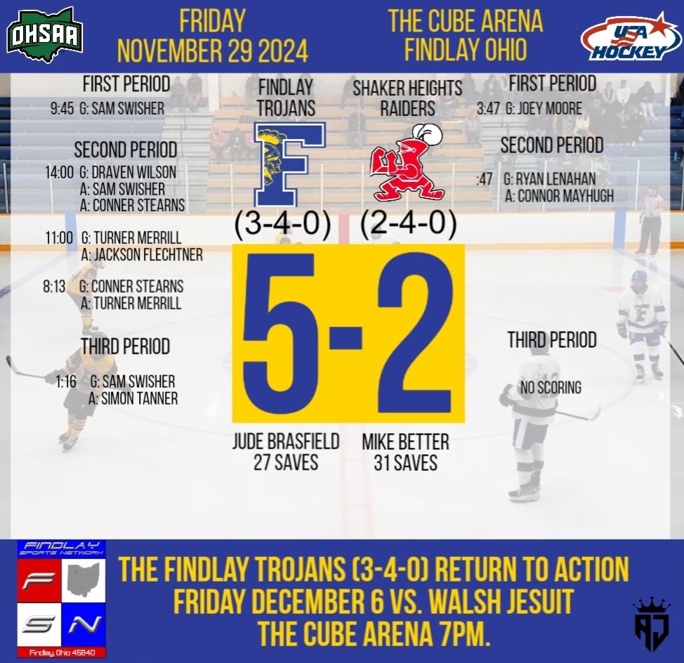 The <a href="/FHSTrojanHockey/">Findlay Trojan Hockey</a> win tonight's game vs. <a href="/shaker_hockey/">Shaker Heights Varsity Hockey</a> in Findlay.

<a href="/BCSNsports/">BCSN</a> <a href="/toledosports/">Blade Sports</a> <a href="/WOSNScores/">WOSN Sports</a> <a href="/limascores/">LimaScores.com</a> <a href="/FindlayCourier/">The Findlay Courier</a> <a href="/WFINradio/">WFIN News</a>
<a href="/MattMelzak/">Matt Melzak</a> <a href="/JoshuaMorgret/">Joshua Morgret</a> <a href="/StateSportsNet/">Stateline Sports Net</a> <a href="/sentineltribune/">Sentinel-Tribune</a> <a href="/nwhockeyconf/">NHC</a> <a href="/OHSAASports/">OHSAA Sports</a> <a href="/usahockey/">USA Hockey</a> <a href="/1mattcrandall/">Matt Crandall</a>