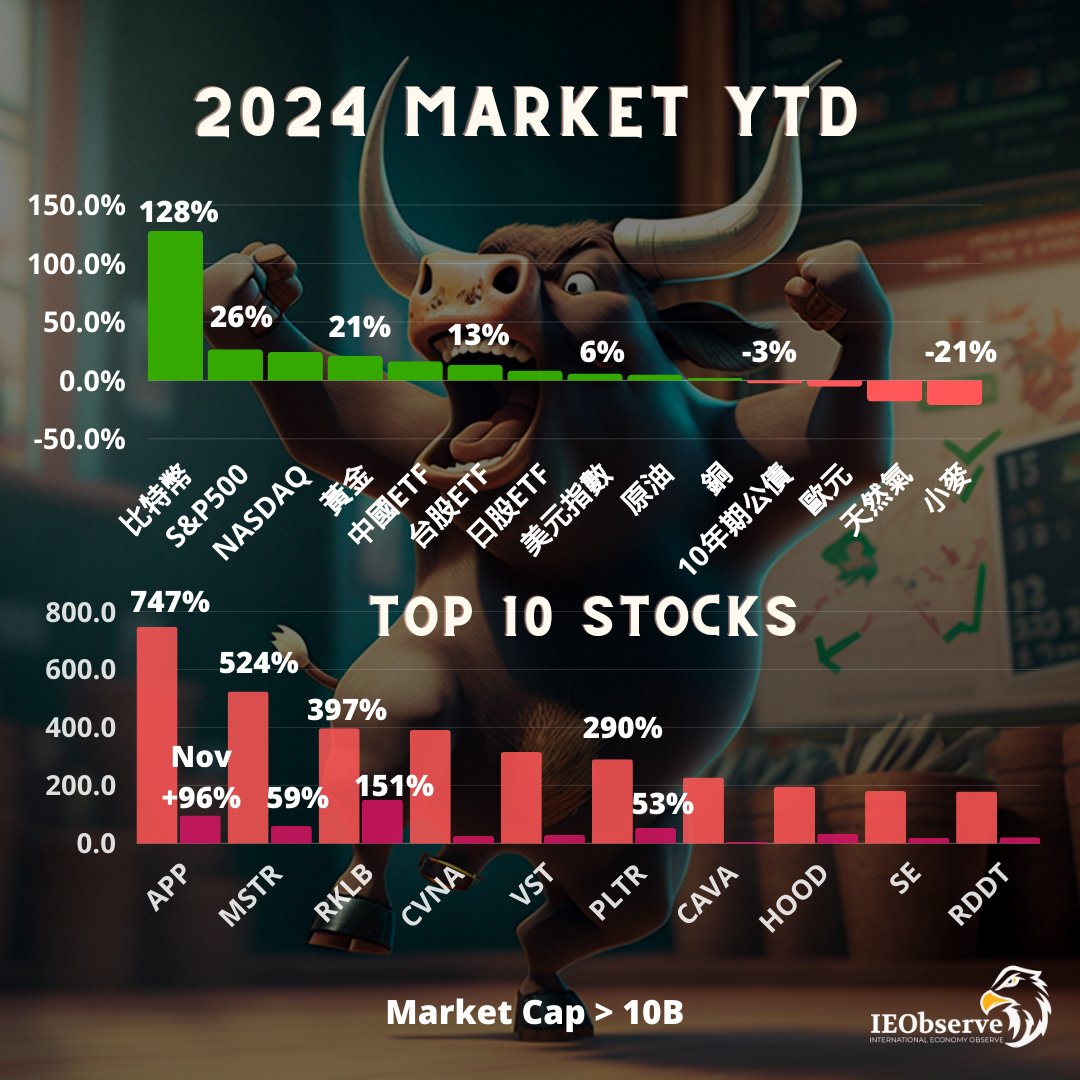 因為AI半導體本月處於回檔整理的狀態，不只台股偏弱，Nvidia也掉出今年漲幅前十，但其實標普500仍然在創新高，軟體、非必須消費和金融股領漲，市場的主流則向小型股靠攏。比特幣的漲勢驚人接近10萬大關。

今年以來比BTC人柱力 $MSTR 還猛的是