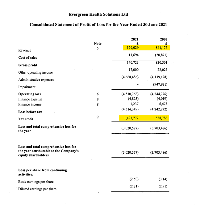 Jikkyleaks's tweet photo. @wi1971 @DrAseemMalhotra Multiple networks of funding.
Second year of operating ten NHS GP clinics dishing out vaccines and paxlovid...
£129,000 revenue.
£2 MILLION tax rebate.
Nice work.
#ProjectHalo
https://t.co/3gLIRaxXTf https://t.co/KmDpwNXJJR