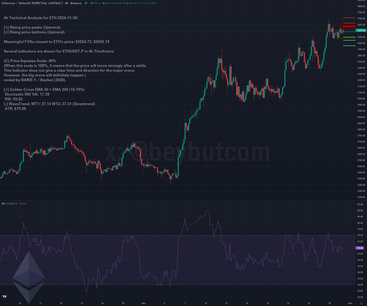 beybutcom's tweet photo. $ETH technical analysis - Ethereum 2024-11-30

🚀 Rising price peaks (Uptrend).
🚀 Rising price bottoms (Uptrend).
🚨 Funding rate alert! 0.021142% for ETHUSDT
#ethereum #eth

 $3605.85 https://t.co/BhNGt0rvJi