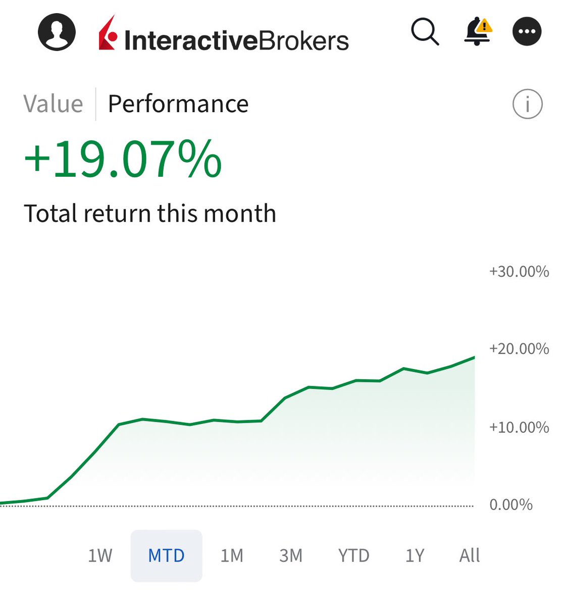 mikeoniron's tweet image. A good month in the books. 

3 systems trading accounts 

+19.07% 
+7.63% 
+6.46% 

For my main account the past year has been life changing. 

+65.67% 

@thechartist mentored me and I recommend him if you need help with your trading. 

#pushingbuttons #next1000

PS - drawdown is…