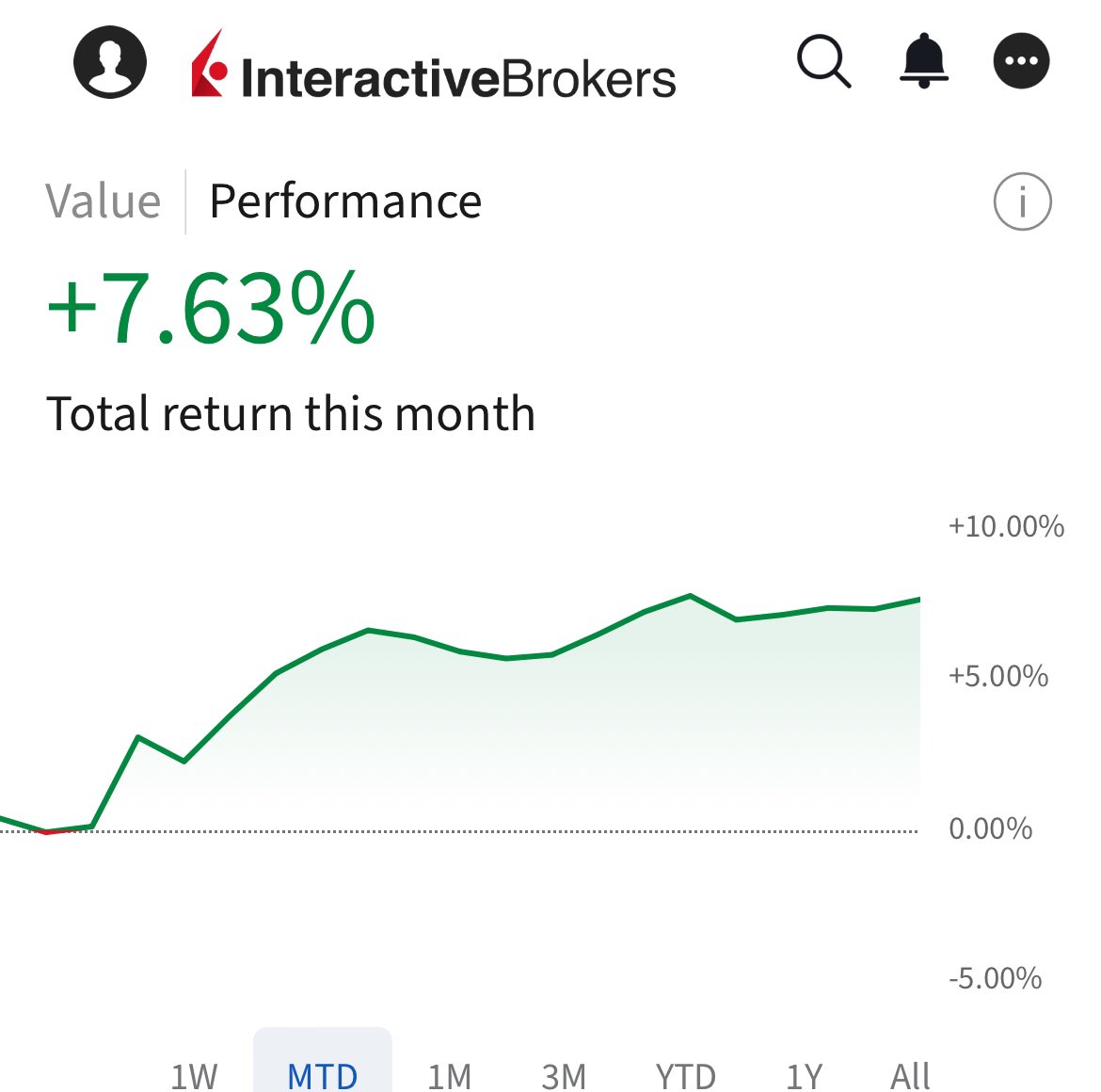 mikeoniron's tweet image. A good month in the books. 

3 systems trading accounts 

+19.07% 
+7.63% 
+6.46% 

For my main account the past year has been life changing. 

+65.67% 

@thechartist mentored me and I recommend him if you need help with your trading. 

#pushingbuttons #next1000

PS - drawdown is…