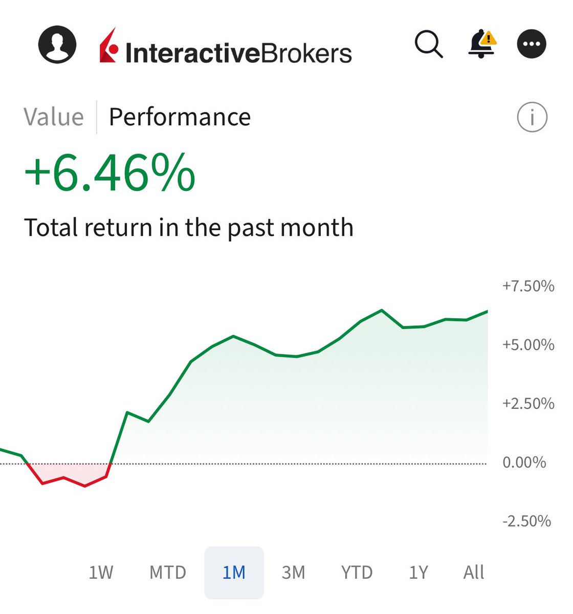 mikeoniron's tweet image. A good month in the books. 

3 systems trading accounts 

+19.07% 
+7.63% 
+6.46% 

For my main account the past year has been life changing. 

+65.67% 

@thechartist mentored me and I recommend him if you need help with your trading. 

#pushingbuttons #next1000

PS - drawdown is…