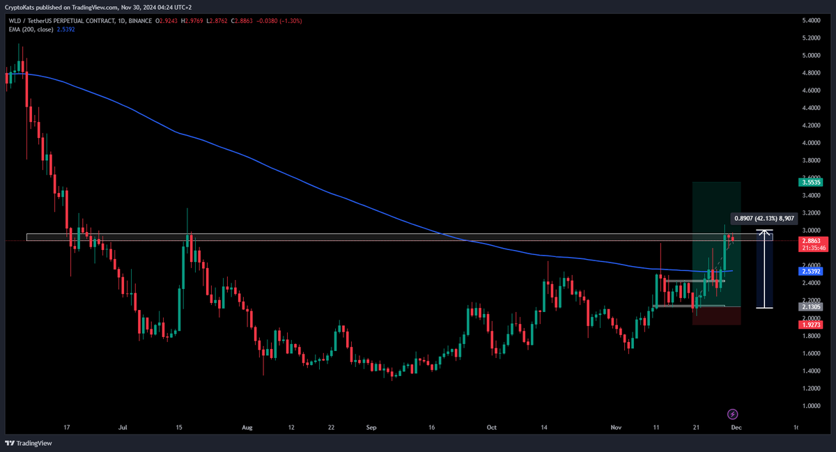 AltwolfCrypto's tweet photo. $WLD setup postion entery on 2.1$ is at 2.9$ , we kept holding ,
This is another #aicoin with huge potential after $FET ,
3$ Breaks we are going to 5$ , 

Buy with me on Breakouts :- https://t.co/X5REa1DugO

#WLD #wldusdt #BTC #FET #Fetai #Bitcoin #XRP 
#Bullish  #ALTSEASON https://t.co/U7QMZ6kLaN