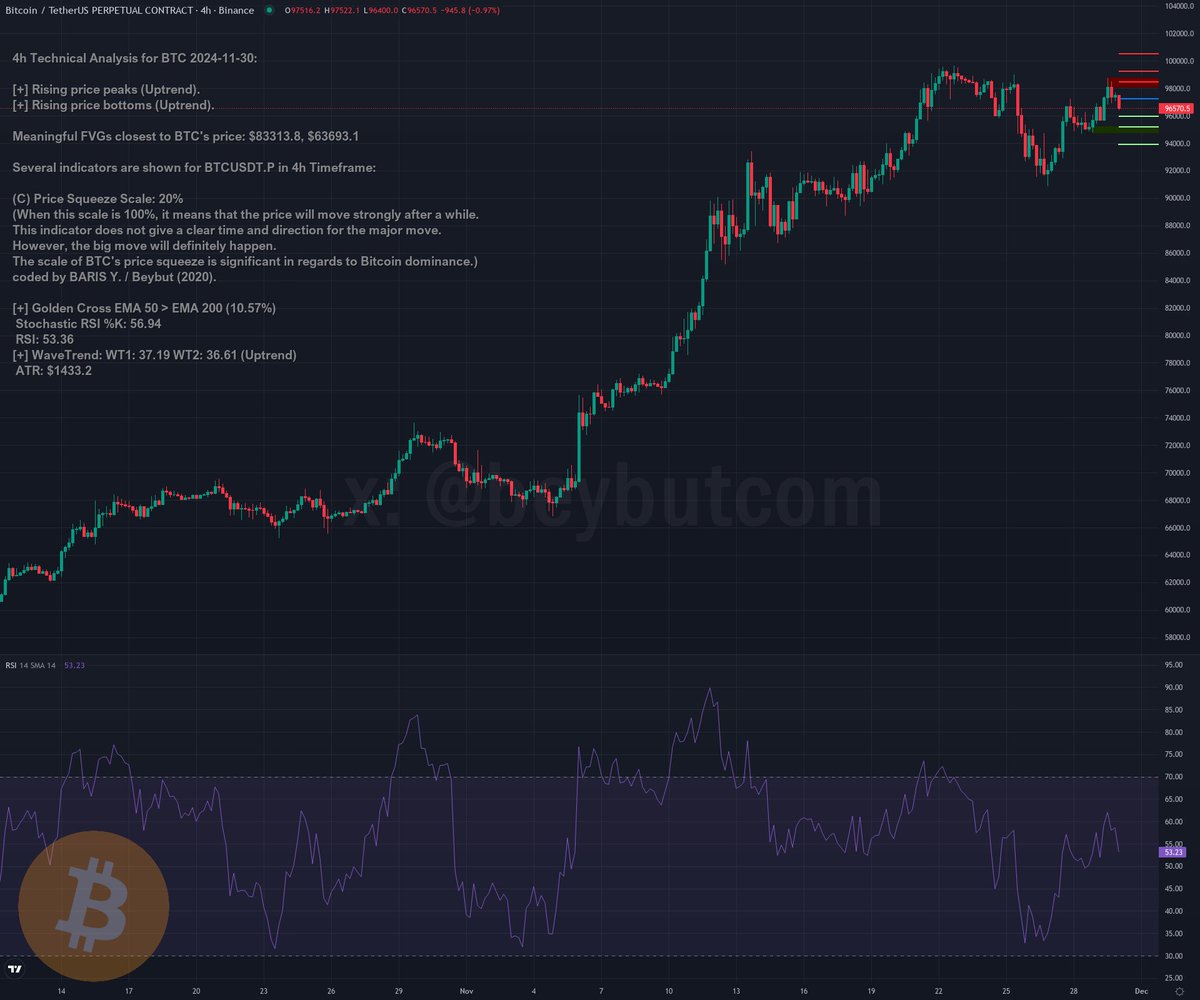 beybutcom's tweet photo. $BTC technical analysis - Bitcoin 2024-11-30

🚀 Rising price peaks (Uptrend).
🚀 Rising price bottoms (Uptrend).
🚨 Funding rate alert! 0.013242% for BTCUSDT
#bitcoin #btc

 $96596.1 https://t.co/BVuF2hkzCf