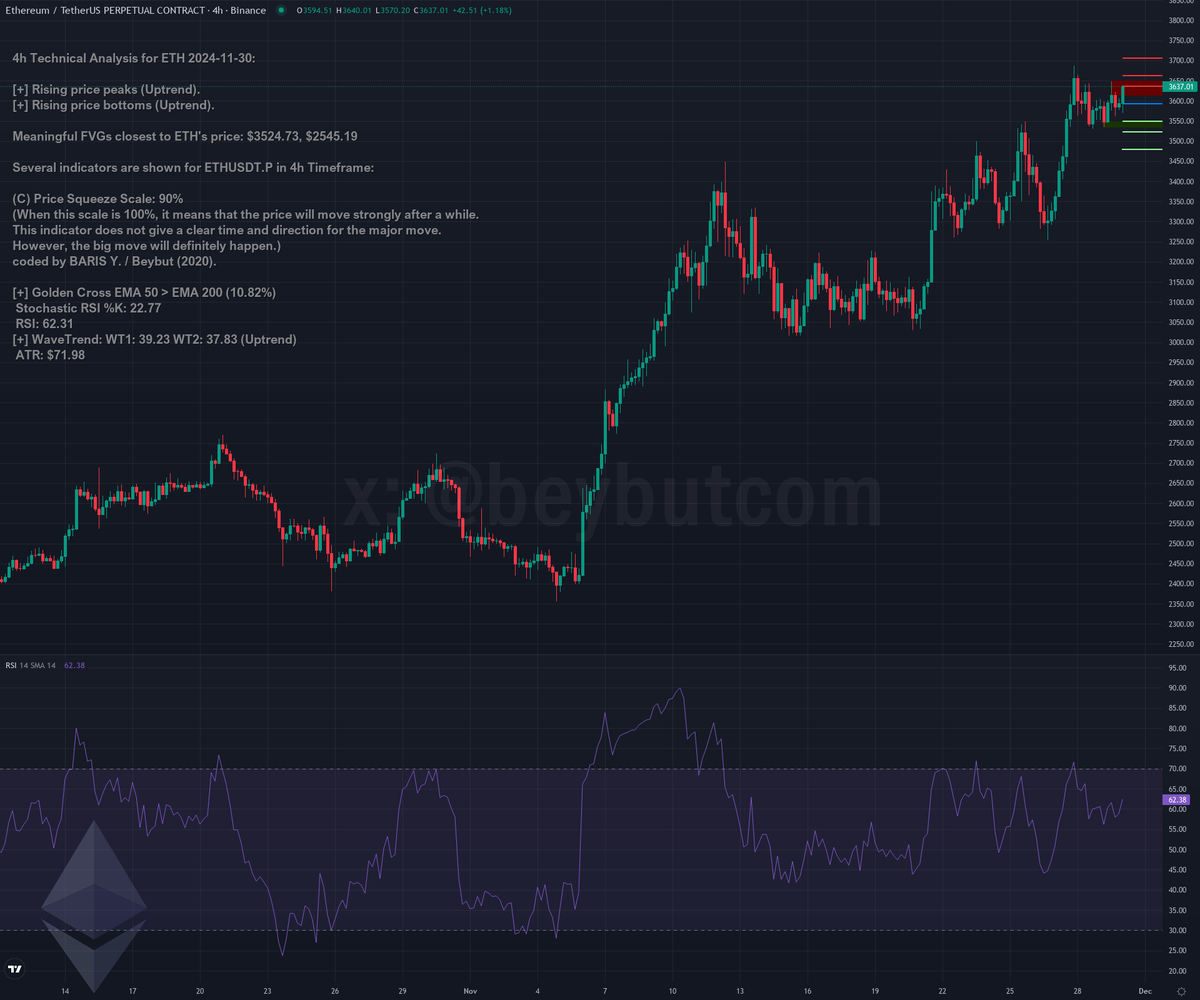 beybutcom's tweet photo. $ETH technical analysis - Ethereum 2024-11-30

🚀 Rising price peaks (Uptrend).
🚀 Rising price bottoms (Uptrend).
🚨 Funding rate alert! 0.02167% for ETHUSDT
#ethereum #eth

 $3636.14 https://t.co/hnTsXlWhlD