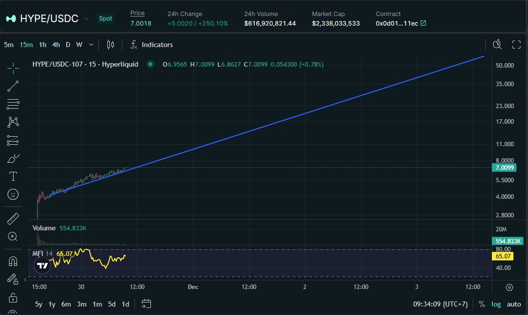 bizyugo's tweet image. Let me draw this $HYPE Chart so you dont need to do technical analysis bs, or got scammed by $1000 private trading group.