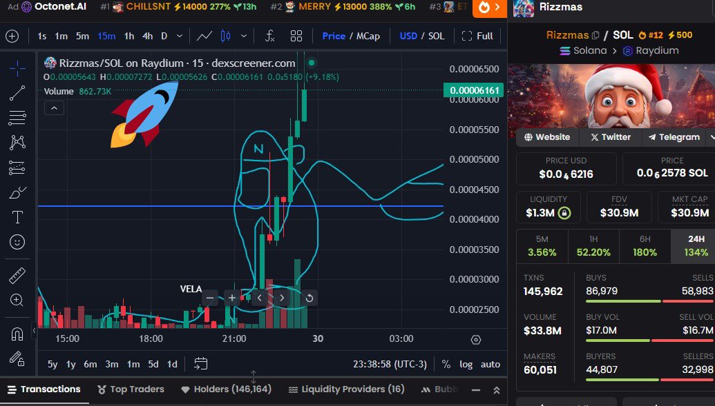 VictorTrade333's tweet photo. 3/3 predicts ✅
buy $rizzmas now, dont wait more. Look the market cap we are up again! #Rizzmas changing lifes again. 🚀🔥🎅🏼 https://t.co/wUG5nPD9cc