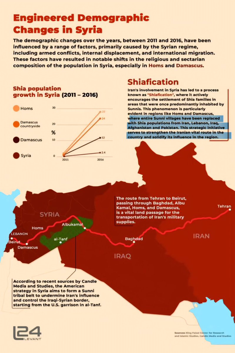 al_Samancii's tweet photo. Settler colonialism is not something unique to the West Bank and Gaza,

Rather the Shia have been ethnically cleansing Syria of Sunnis for a decade in cities like Aleepo, Homs, Damascus etc.

And replacing Sunnis with Rafidha Shia from Afghanistan, Pakistan, Lebanon and Iran. https://t.co/dZJQjIQzPC