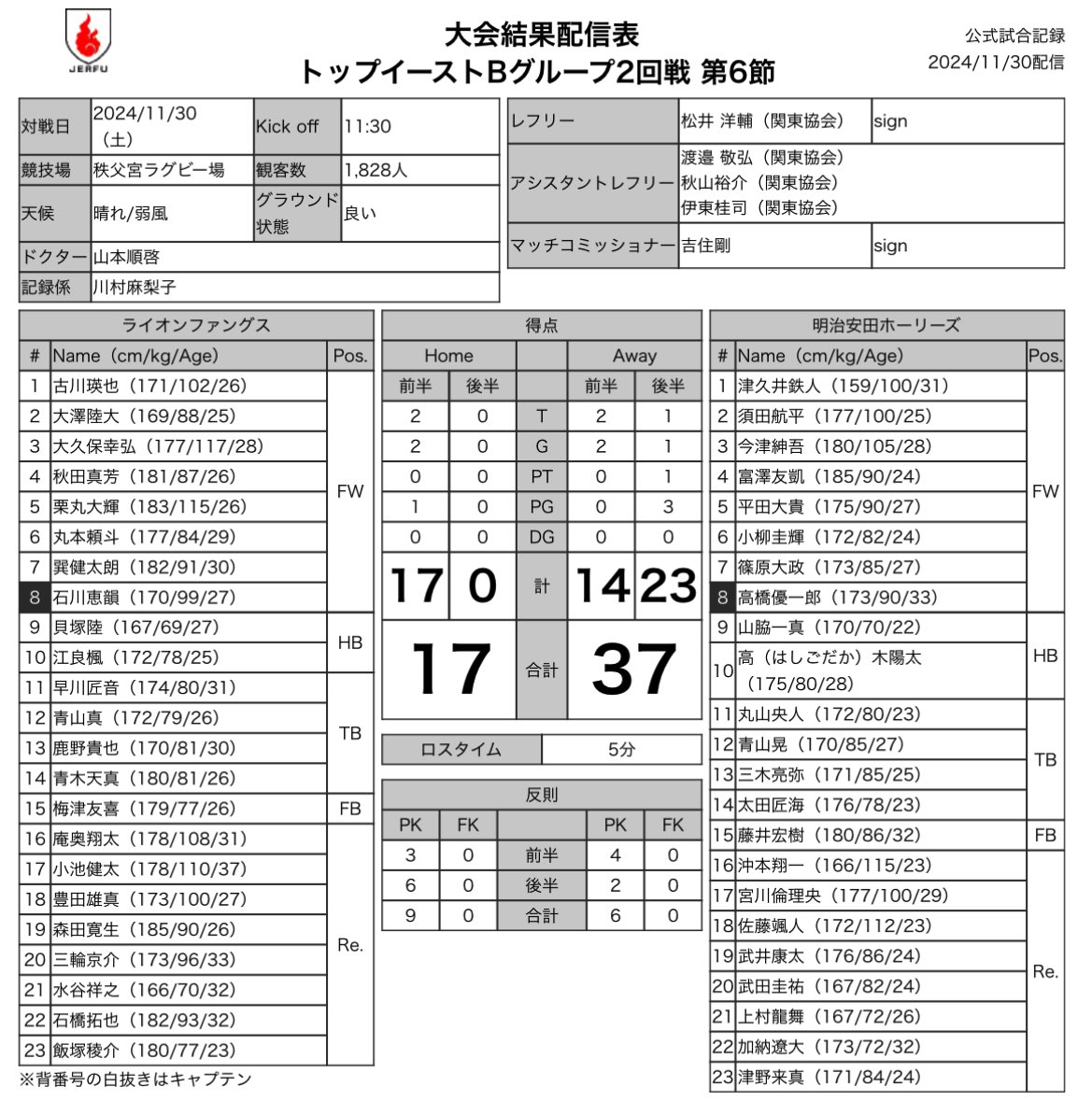 トップイーストリーグBグループ
🗓️11月30日(土)
🏟️秩父宮ラグビー場
⏰11:30KO
#ライオンファングス🦁
🆚
#明治安田ホーリーズ🌿

🏉公式試合記録🔻
rugby-japan.jp/match/27156/pr…

#トップイーストもいいぞ