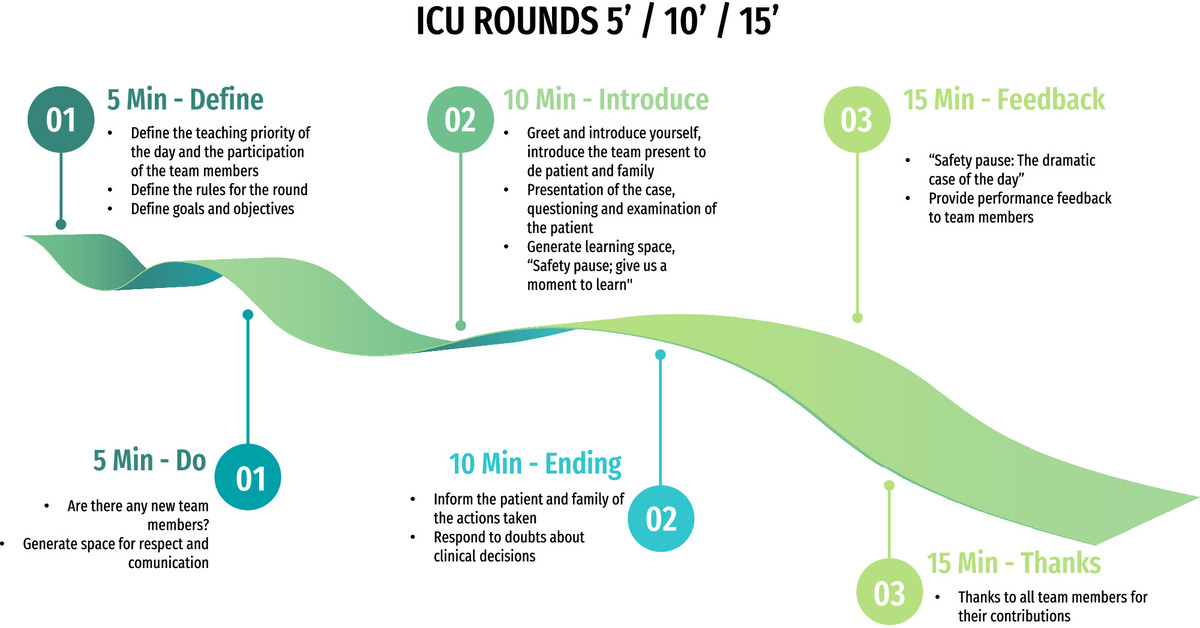 ATSScholar's tweet photo. An Approach to ICU Rounds Utilizing a Five, Ten and Fifteen Minute Strategy 

@YesPIPE and colleagues provide their approach to breaking down barriers to ICU rounds
@atscommunity 

🔗 https://t.co/wjYTbZwJdo https://t.co/s4Jzp7ij7N