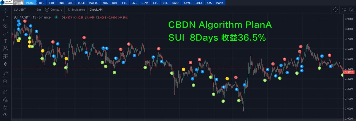 CBDN_Algorithm's tweet image. CBDN Algorithm PlanA SUIUSDT开动8天，盈利36.5%！