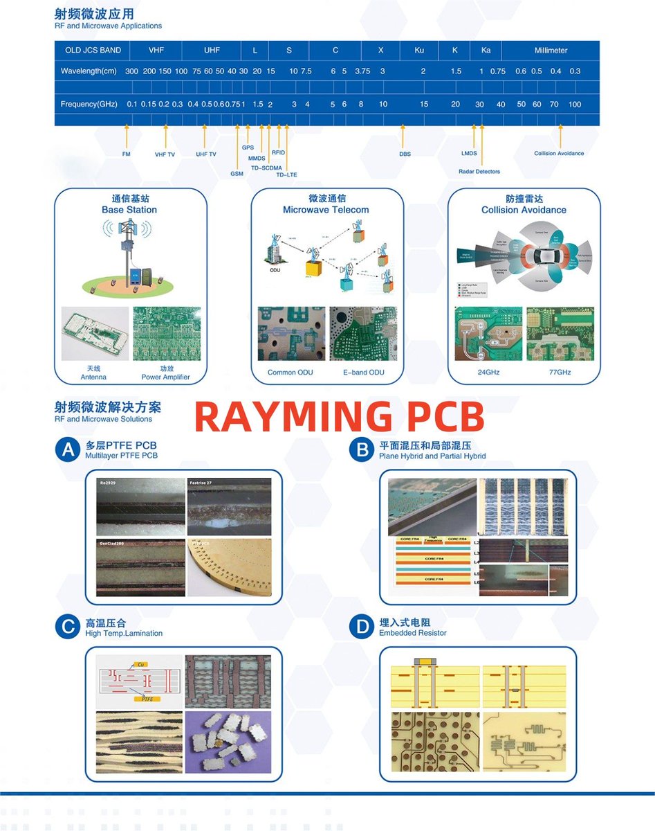 RaymingTech's tweet image. RF Application and Microwave PCB Manufacturing Solution
 #rf  #rfengineer  #rfpcb  #pcbdesign  #radar  #radiofrequency  #microwave  #electronicengineering  #rogerspcb  #highspeed