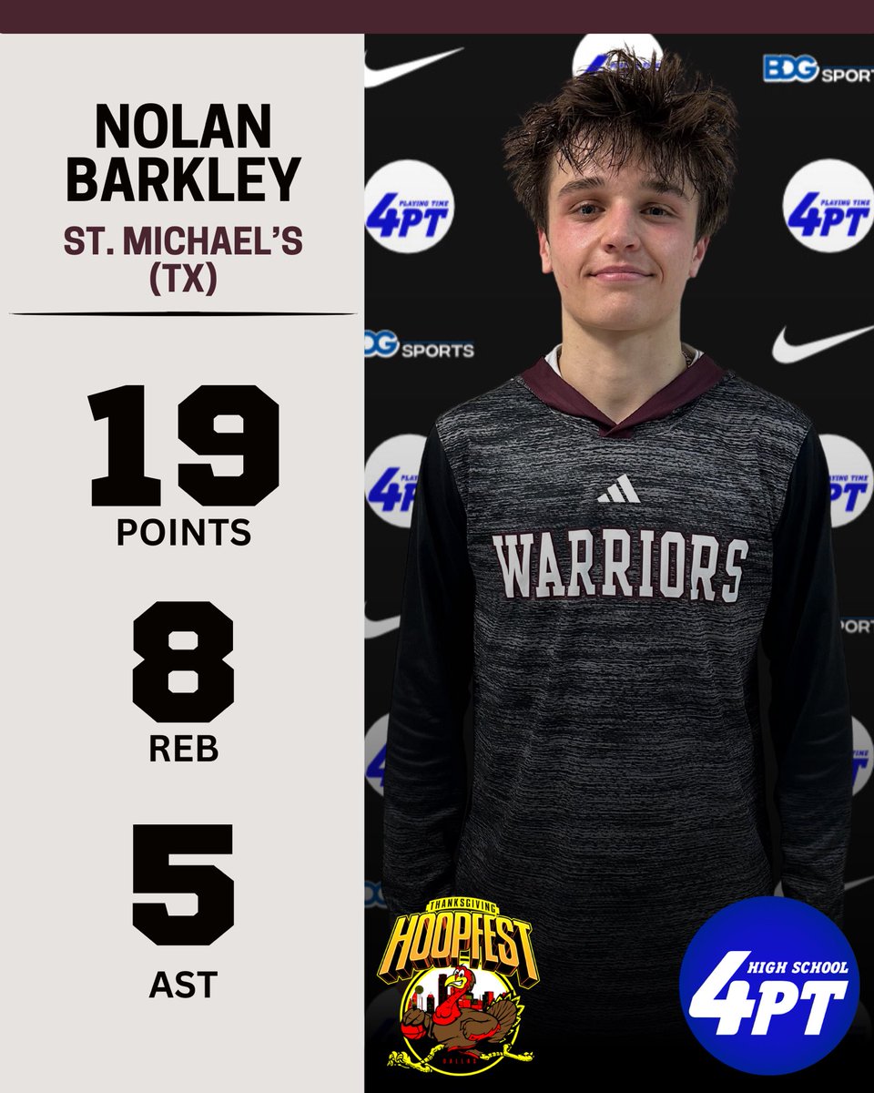 4PT Stats: St. Michael’s 6’4” 2026 guard Nolan Barkley filled the stat sheet in a win at the Thanksgiving Hoopfest, putting up 19 points, 8 boards, and 5 assists.

Barkley continues to impress with his size and all-around game, contributing on both ends of the floor.

#4PT