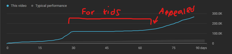 panda_tkd's tweet photo. @EveryAnimation @YouTube YouTube setting my Shorts "Made for kids" which is a short intended for audiences of all ages. This severely impacts my views and subscribers. This is a graph that shows what happens when its set "Made for kids" and what happens once appealed. ITS BAD! https://t.co/X0SErWqrmf