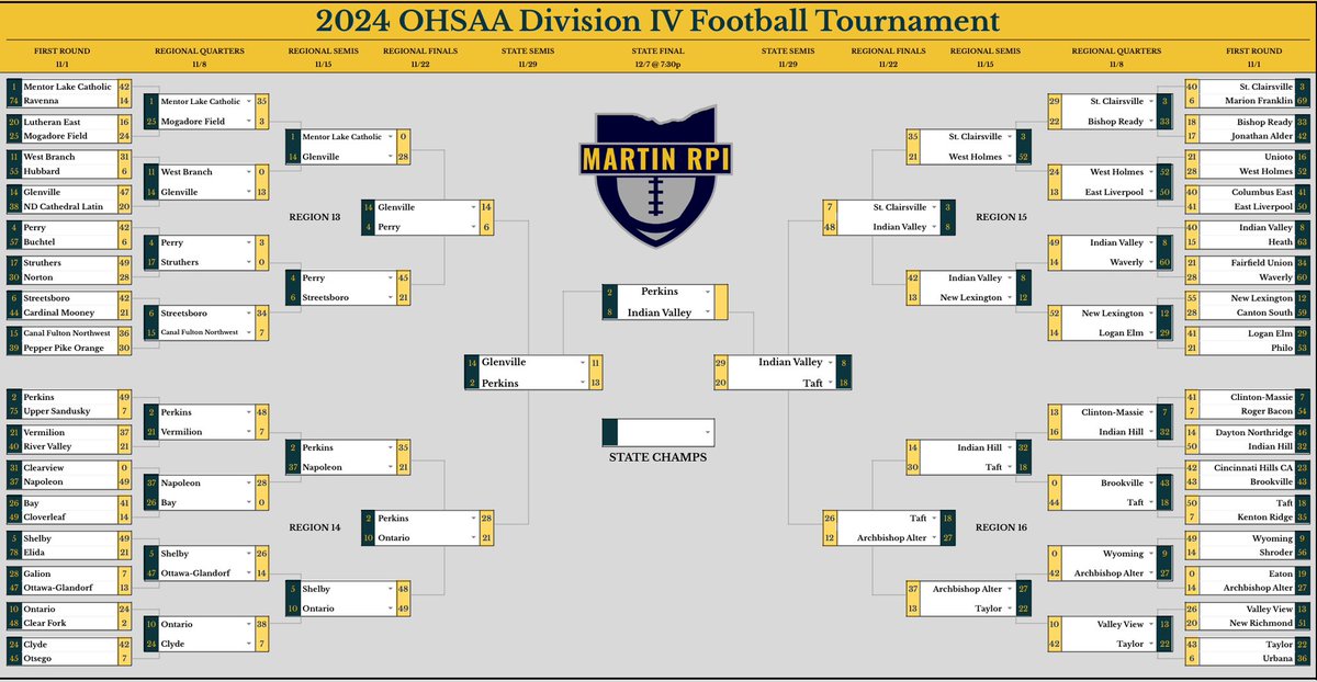 D4 State Final

#2 Perkins vs. #8 Indian Valley

Perkins was able to take down Glenville after losing in the Regional Final to the Tarblooders last year! This is their 2nd trip to State &amp; the first in 25 years!

Indian Valley had never won a Regional Title coming into this year