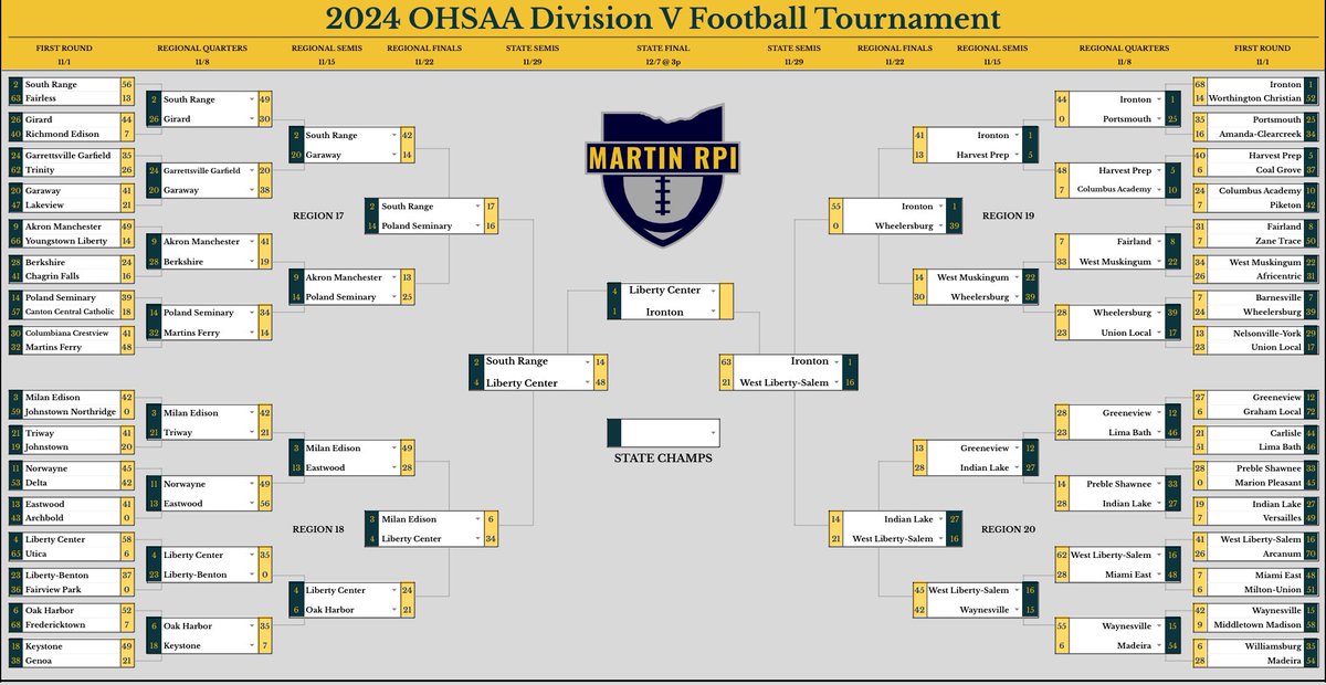 MartinRPI's tweet photo. D5 State Final

#1 Ironton vs. #4 Liberty Center

A loaded Ironton team is back playing in their 12th state title—but looking to shake the State Final scaries and secure their 3rd Title.

Undefeated Liberty Center is back for a 2nd straight season in Canton and will be going for their 2nd State Title against the southern Ohio powerhouse!