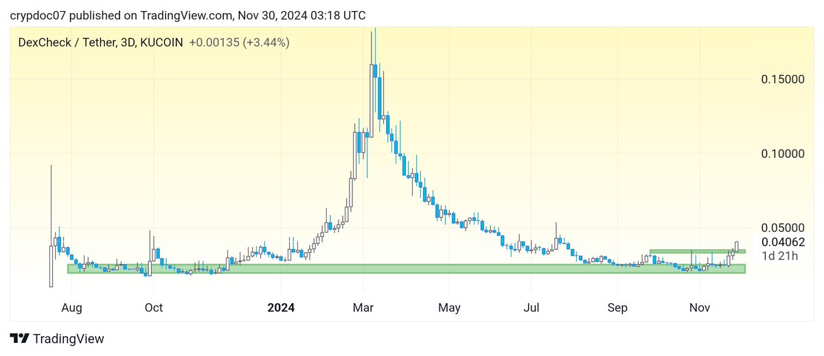 Not selling $DCK for peanuts. 
Multiple Xs, please 🚀🌕

<a href="/DexCheck_io/">DexCheck AI</a> pump will be glorious during the AI season.