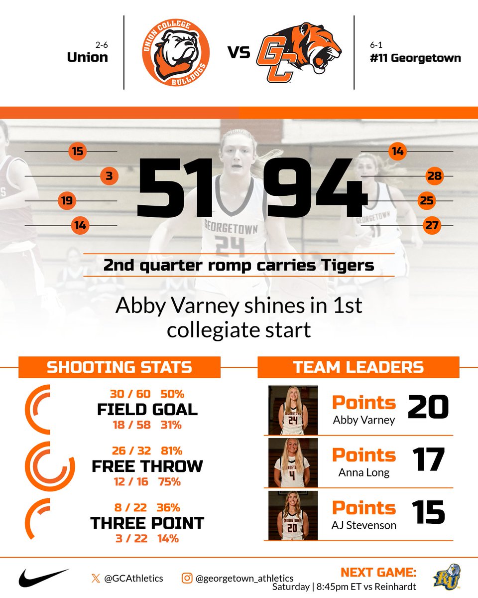 #11 Georgetown rolls by Union Commonwealth, 94-51, to move to 6-1 on the year. Abby Varney scores 20 points for the 2nd straight game. Tigers are back in "The Show" tomorrow night against Reinhardt. #TigerPride