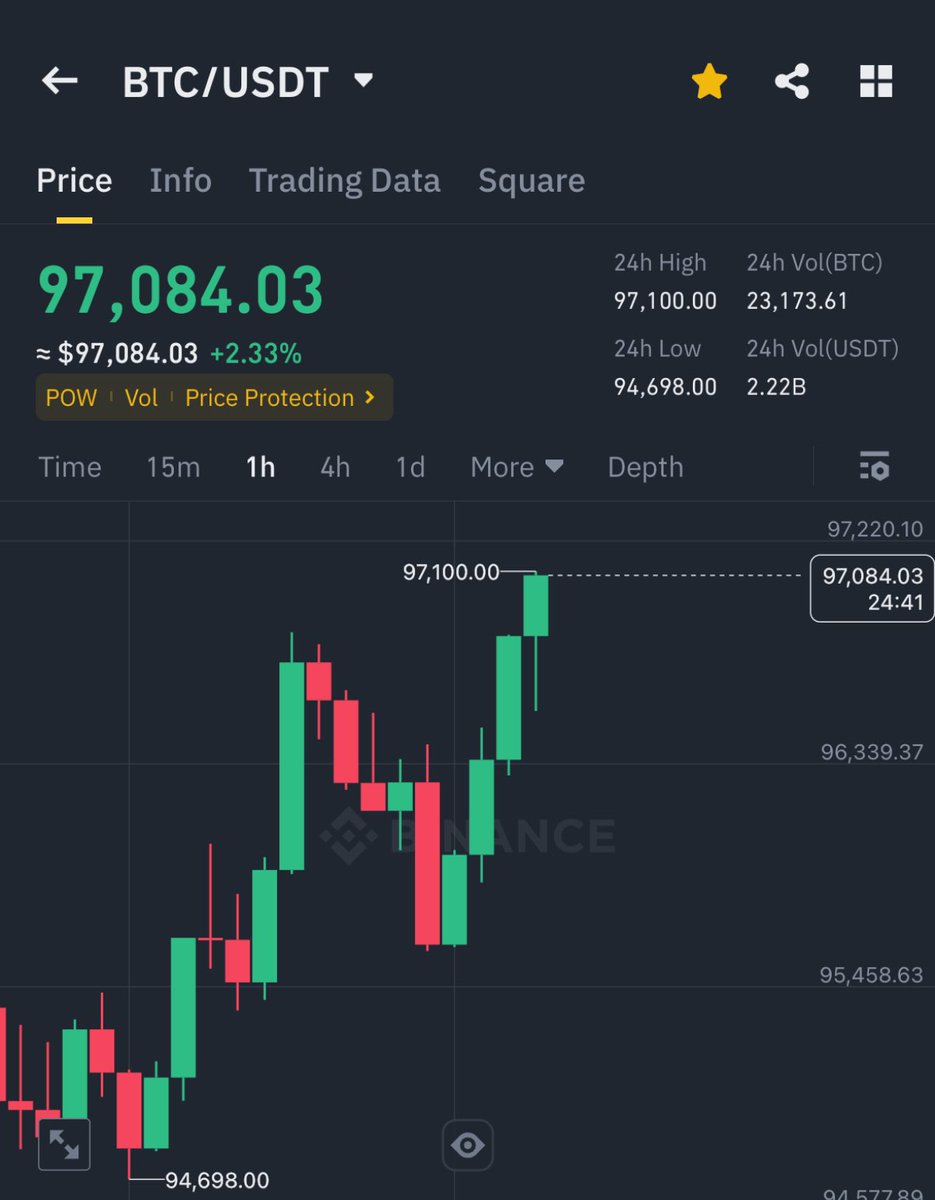 xing84441's tweet photo. BITCOIN JUST BROKE $97,000 🚀

PRAY FOR $100,000 TODAY. https://t.co/gg48ZjUTRd