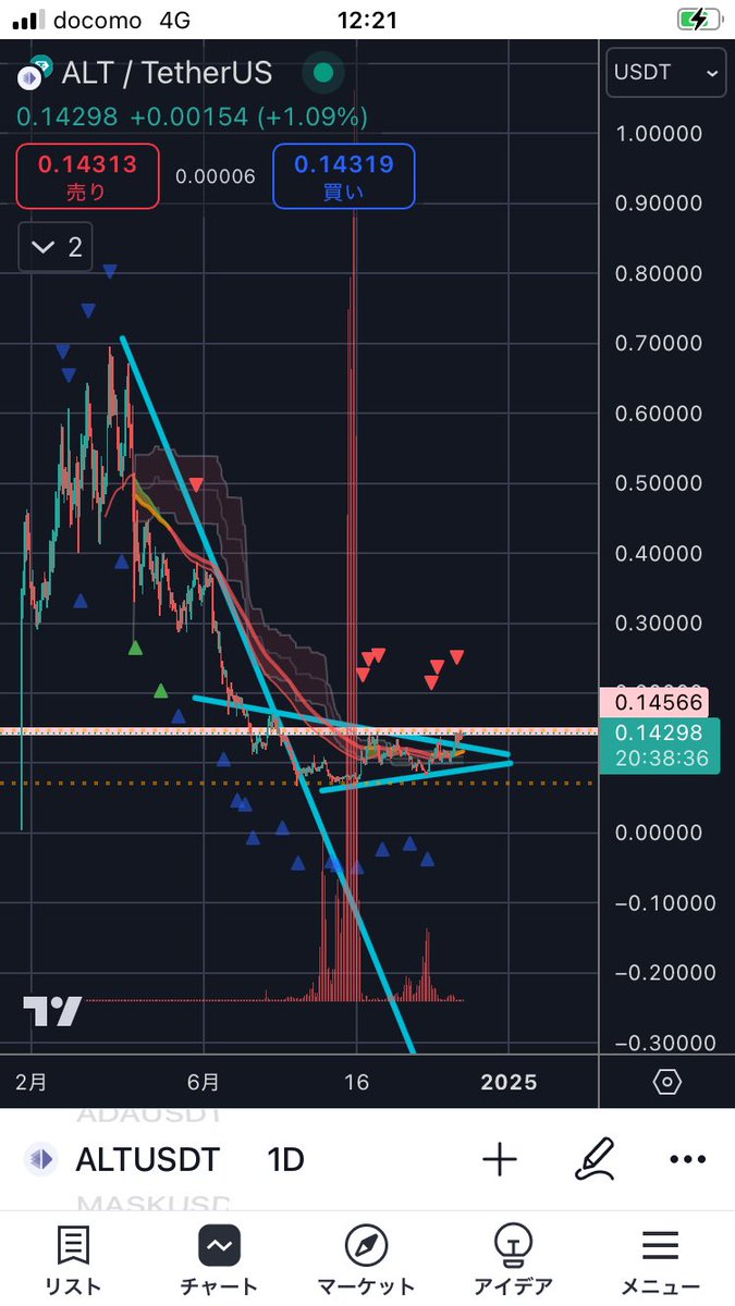 tarouemonnn's tweet photo. ＄ALT
日足逆三尊から飛んでください！ https://t.co/RH0Q9HnsXO