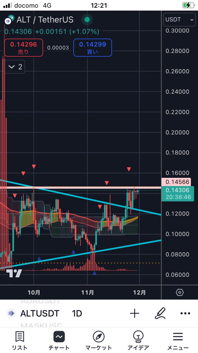 tarouemonnn's tweet photo. ＄ALT
日足逆三尊から飛んでください！ https://t.co/RH0Q9HnsXO