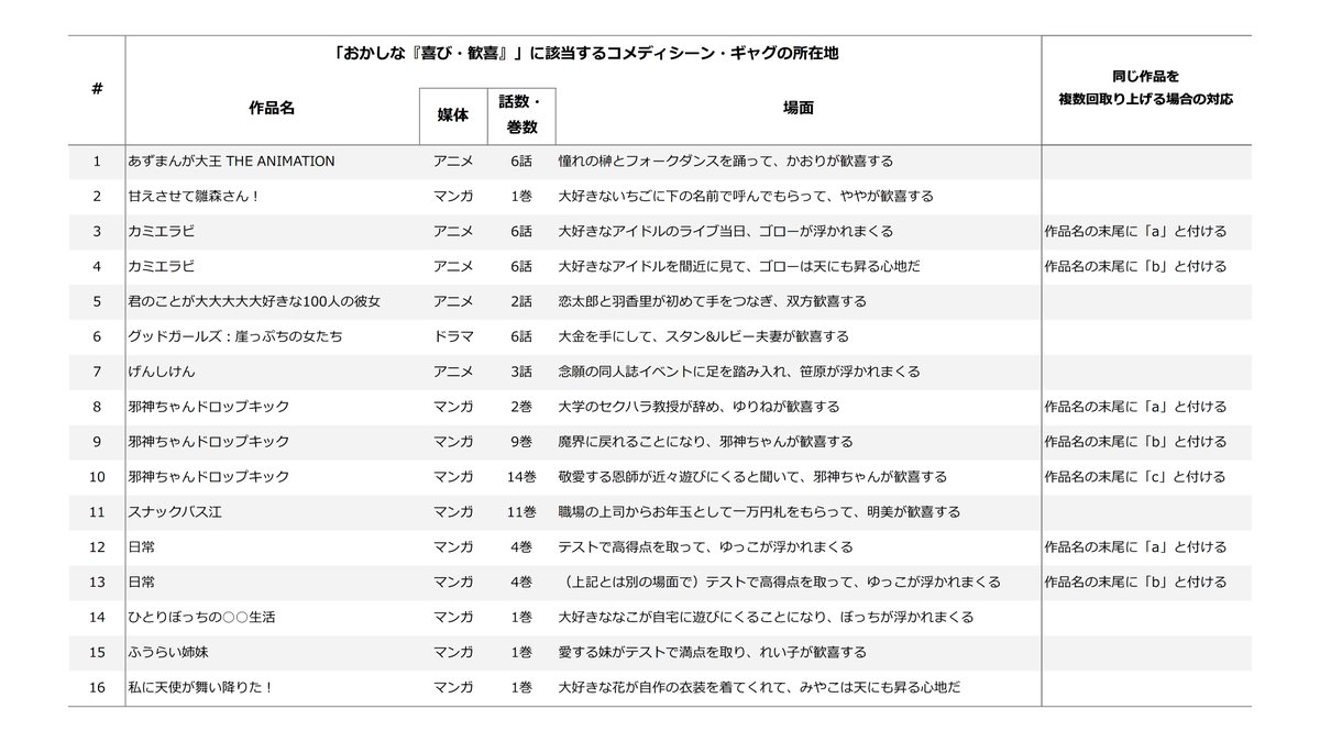 100_tools's tweet photo. 💡何を笑っているの？　――アニメやマンガの「キャラが喜ぶ場面」に埋め込まれた笑いについての質的研究💡

クリエイターの方向けに、「笑えるシーン」について研究しました。全文無料公開しています。

#文学フリマ東京39 

https://t.co/jhHqATe6Sp https://t.co/DpfjefOQE5