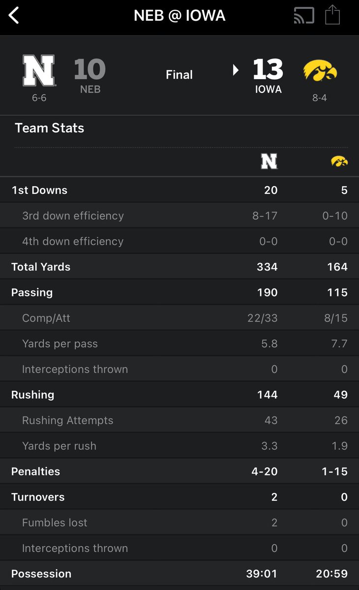 just lost a game holding Iowa to 0/10 on 3rd downs, < 50 yards rushing, had the ball for 20 more minutes, and had double the amount of yards on offense. 

So that’s a new one.