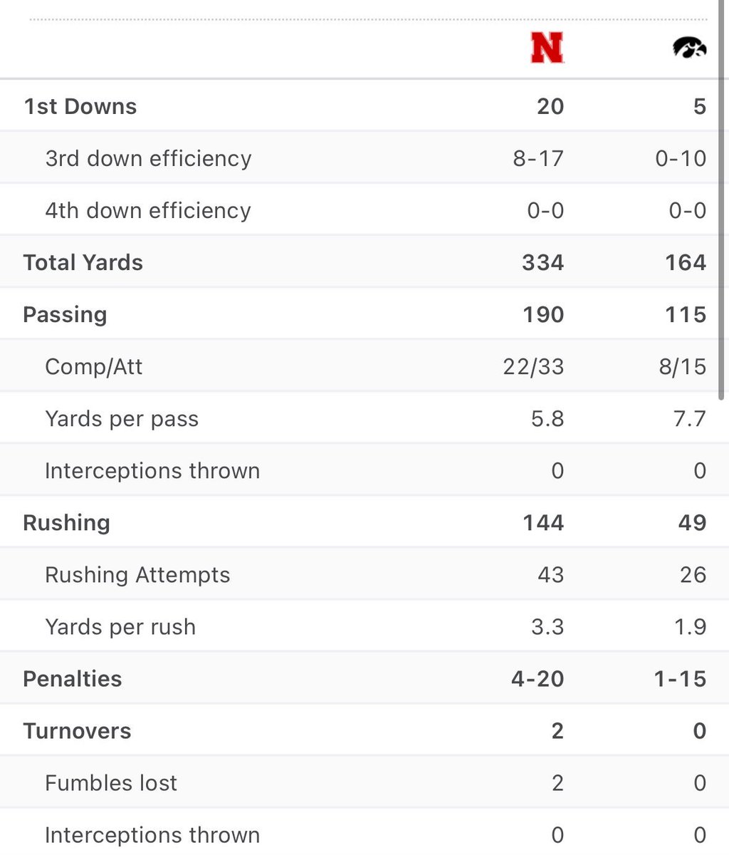 HuskGuys's tweet photo. Iowa ran for 49 yards. 

They had 1 pass behind the LOS that went for 72 yards…without that defensive breakdown: 49 yds rushing, 43 yds passing for a total of 2.3 yards/play. 

A turnover inside our 5 and a last second fumble…Iowa gonna Iowa. Nebraska gonna Nebraska. https://t.co/5cpqlvoz6s