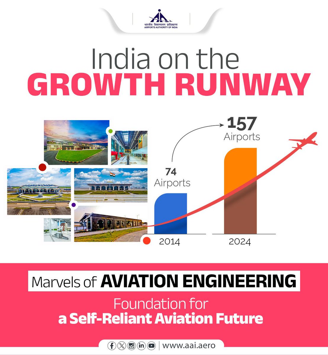 AAI_Official's tweet image. With #India witnessing unprecedented growth in #AirTraffic, #AAI is advancing towards strengthening the #CivilAviation Infrastructure nationwide, aligning with the #GoI’s vision of #ViksitBharat by 2047.  

Under the visionary leadership of Hon’ble Prime Minister, Sh.