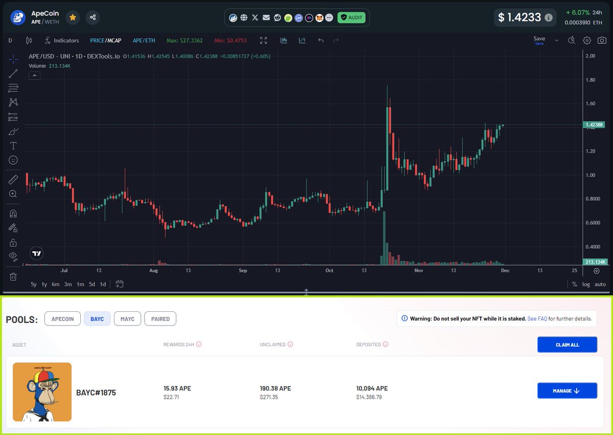 realjpegmaster's tweet photo. To help people understand why Bored Apes are going up... $APE coin is sending hard from the lows, and each BAYC allows you to stake ~10k tokens at ~60% APR. A max-staked APE is currently making $23/day passively, whilst both the NFT and staked tokens are going up in price. FOMO @BoredApeYC