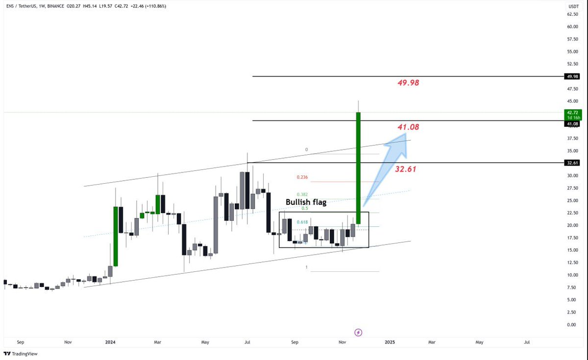 💰 #ENS  / USDT keeps rising📈👌 

+60% clear profit produced so far✍️

FULL SEND🚀