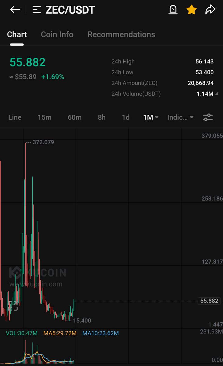 CryptoWizardd's tweet photo. They will pump $ZEC Same as they did with $XRP 

watch it happen imho https://t.co/ZbNfK4eGv8