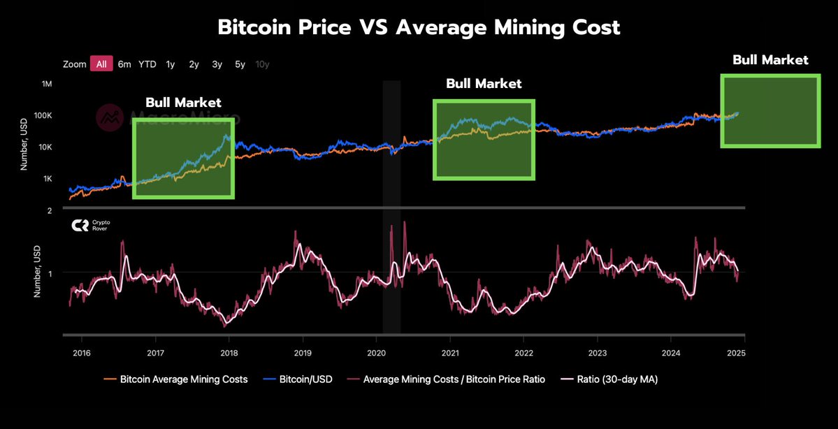 #BITCOIN NEVER DROPS BELOW THE MINING COST DURING A BULL MARKET.

The current cost to mine one $BTC is $90K.

How could anyone possibly be bearish right now?
